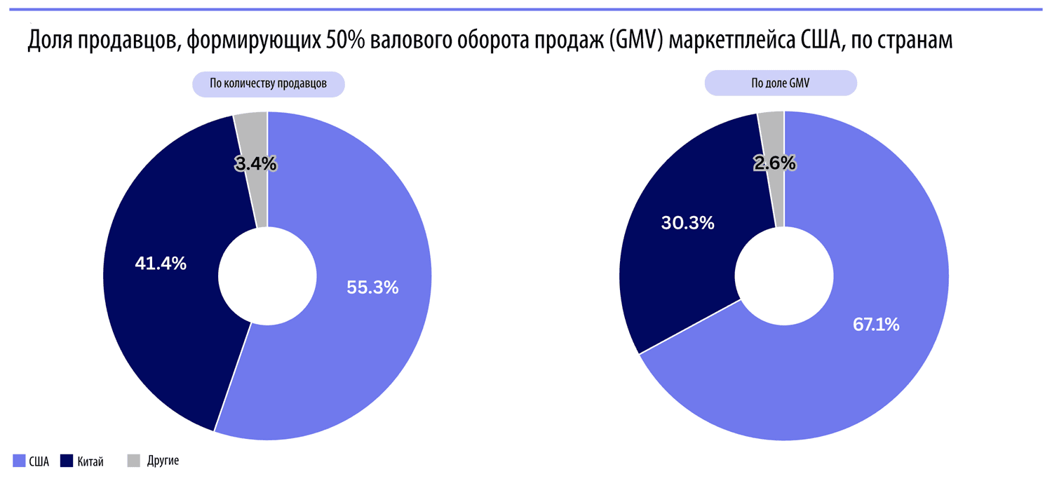 Доля продавцов на Amazon формируют более половины валового оборота продаж